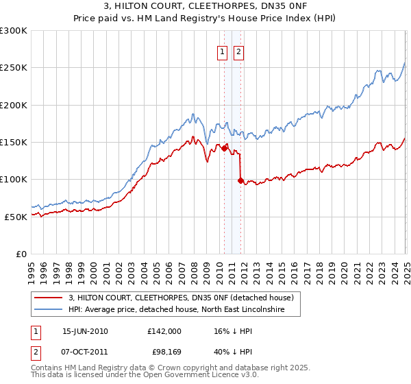 3, HILTON COURT, CLEETHORPES, DN35 0NF: Price paid vs HM Land Registry's House Price Index