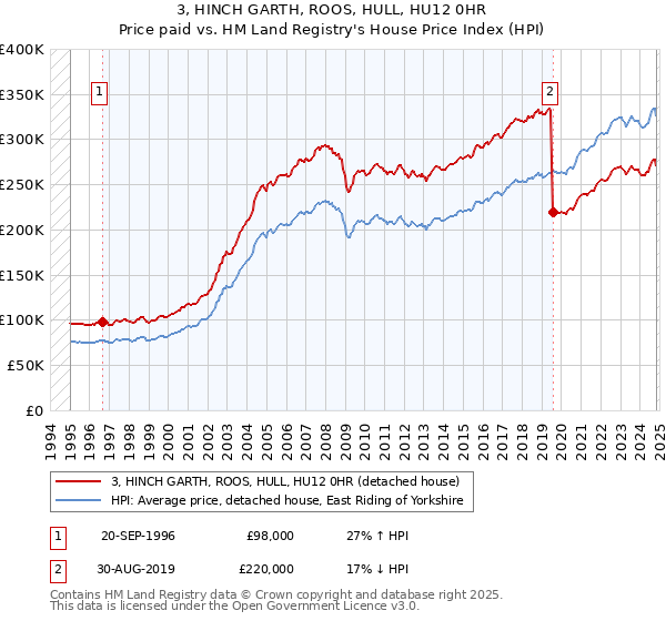 3, HINCH GARTH, ROOS, HULL, HU12 0HR: Price paid vs HM Land Registry's House Price Index