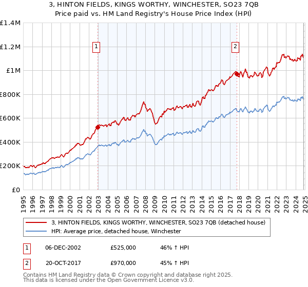 3, HINTON FIELDS, KINGS WORTHY, WINCHESTER, SO23 7QB: Price paid vs HM Land Registry's House Price Index