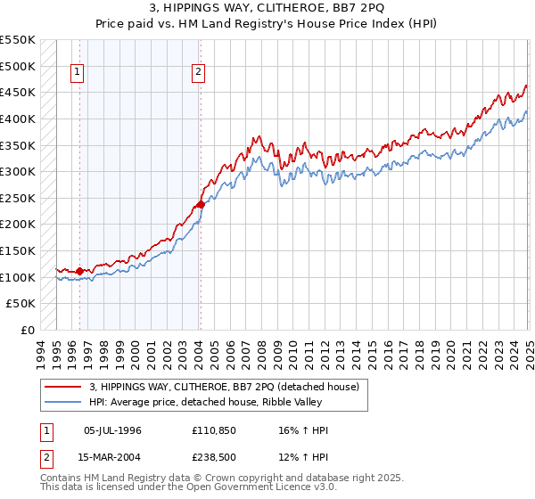 3, HIPPINGS WAY, CLITHEROE, BB7 2PQ: Price paid vs HM Land Registry's House Price Index