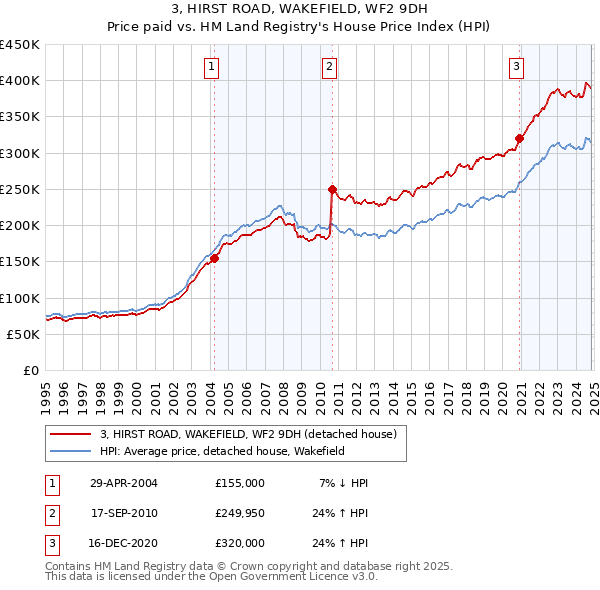 3, HIRST ROAD, WAKEFIELD, WF2 9DH: Price paid vs HM Land Registry's House Price Index