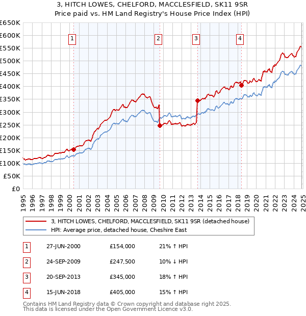 3, HITCH LOWES, CHELFORD, MACCLESFIELD, SK11 9SR: Price paid vs HM Land Registry's House Price Index