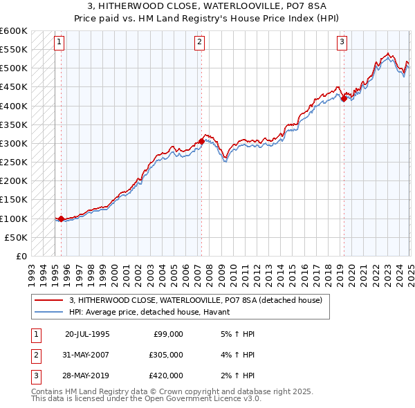 3, HITHERWOOD CLOSE, WATERLOOVILLE, PO7 8SA: Price paid vs HM Land Registry's House Price Index