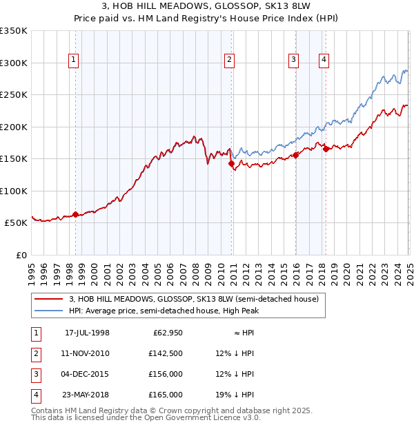 3, HOB HILL MEADOWS, GLOSSOP, SK13 8LW: Price paid vs HM Land Registry's House Price Index