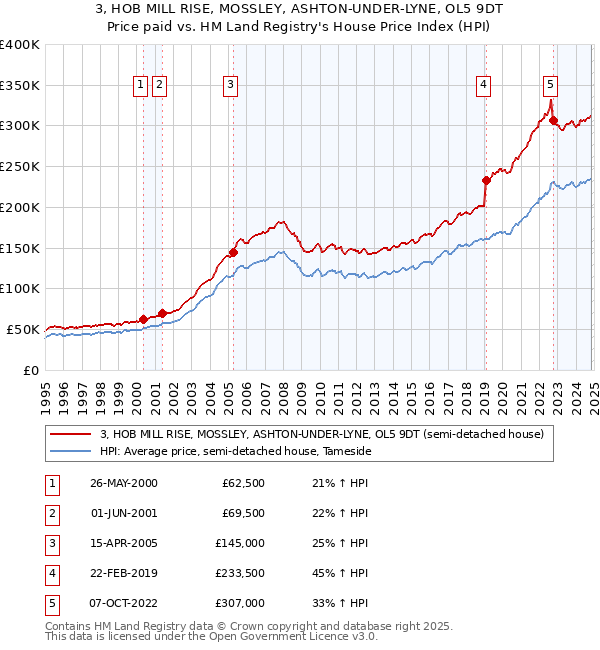 3, HOB MILL RISE, MOSSLEY, ASHTON-UNDER-LYNE, OL5 9DT: Price paid vs HM Land Registry's House Price Index