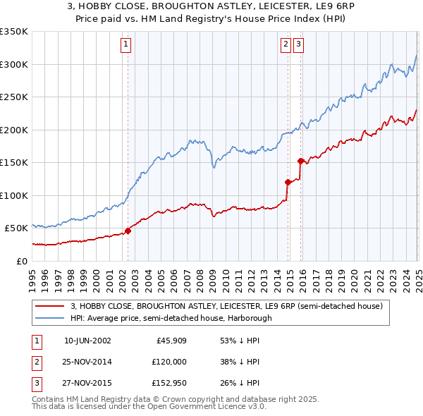 3, HOBBY CLOSE, BROUGHTON ASTLEY, LEICESTER, LE9 6RP: Price paid vs HM Land Registry's House Price Index