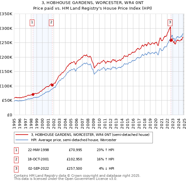 3, HOBHOUSE GARDENS, WORCESTER, WR4 0NT: Price paid vs HM Land Registry's House Price Index