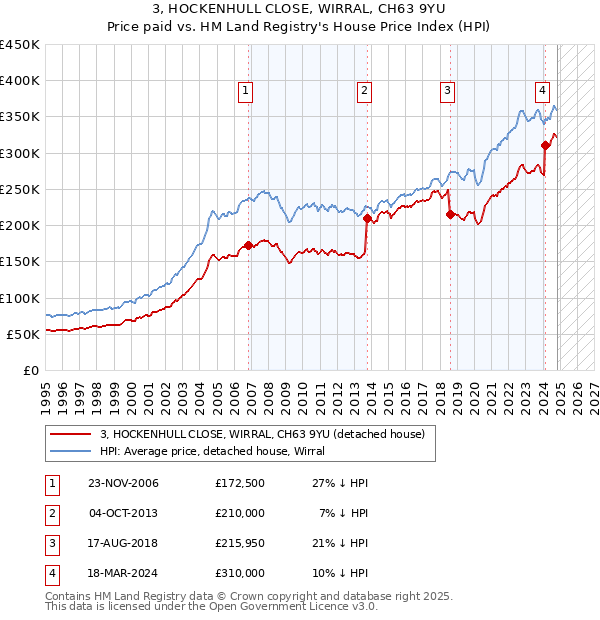 3, HOCKENHULL CLOSE, WIRRAL, CH63 9YU: Price paid vs HM Land Registry's House Price Index