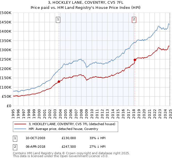 3, HOCKLEY LANE, COVENTRY, CV5 7FL: Price paid vs HM Land Registry's House Price Index