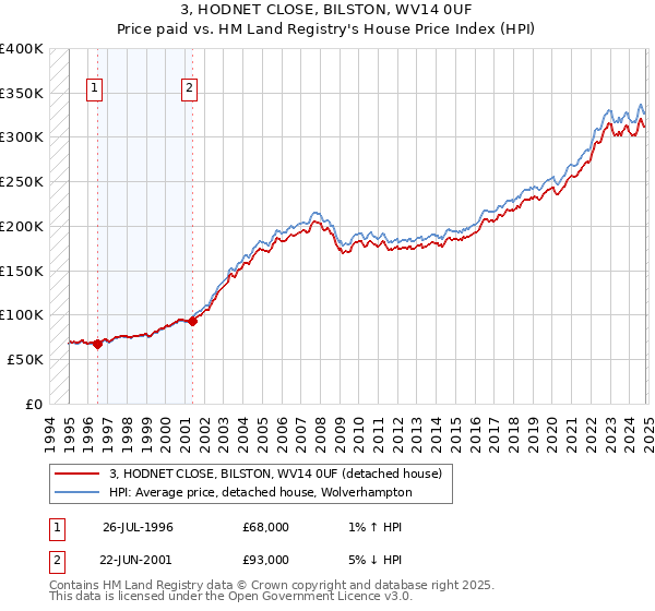 3, HODNET CLOSE, BILSTON, WV14 0UF: Price paid vs HM Land Registry's House Price Index