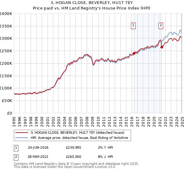 3, HOGAN CLOSE, BEVERLEY, HU17 7EY: Price paid vs HM Land Registry's House Price Index