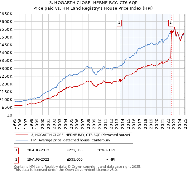 3, HOGARTH CLOSE, HERNE BAY, CT6 6QP: Price paid vs HM Land Registry's House Price Index