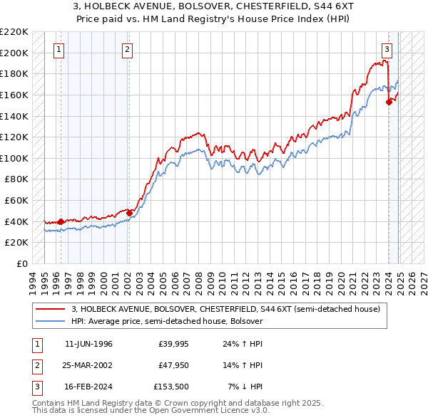 3, HOLBECK AVENUE, BOLSOVER, CHESTERFIELD, S44 6XT: Price paid vs HM Land Registry's House Price Index