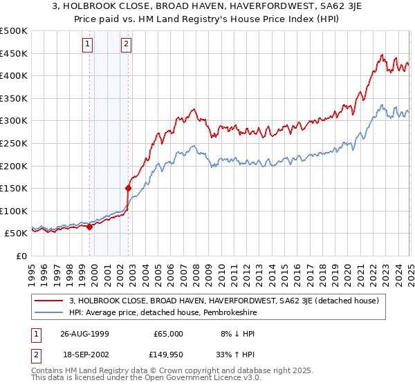 3, HOLBROOK CLOSE, BROAD HAVEN, HAVERFORDWEST, SA62 3JE: Price paid vs HM Land Registry's House Price Index