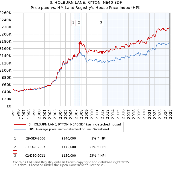 3, HOLBURN LANE, RYTON, NE40 3DF: Price paid vs HM Land Registry's House Price Index