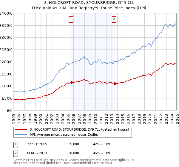 3, HOLCROFT ROAD, STOURBRIDGE, DY9 7LL: Price paid vs HM Land Registry's House Price Index