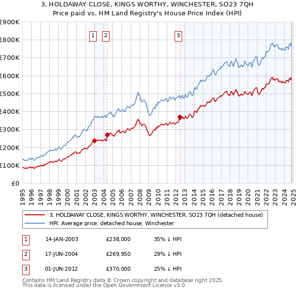 3, HOLDAWAY CLOSE, KINGS WORTHY, WINCHESTER, SO23 7QH: Price paid vs HM Land Registry's House Price Index