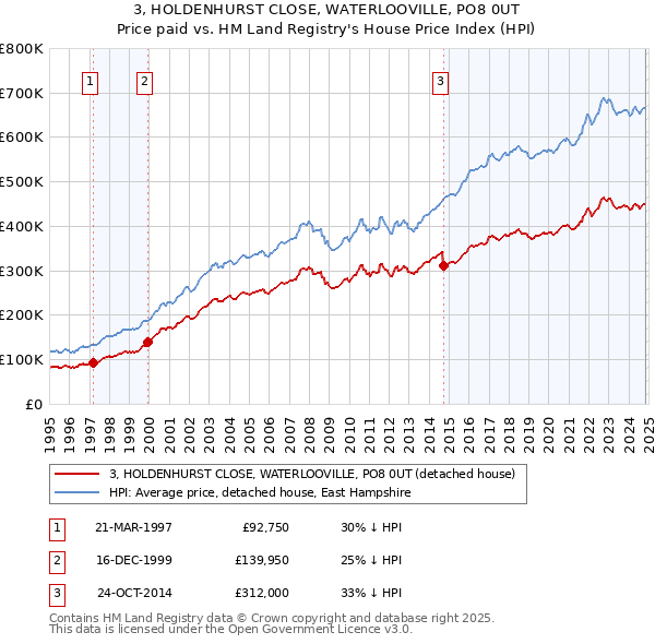 3, HOLDENHURST CLOSE, WATERLOOVILLE, PO8 0UT: Price paid vs HM Land Registry's House Price Index