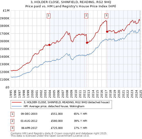 3, HOLDER CLOSE, SHINFIELD, READING, RG2 9HQ: Price paid vs HM Land Registry's House Price Index