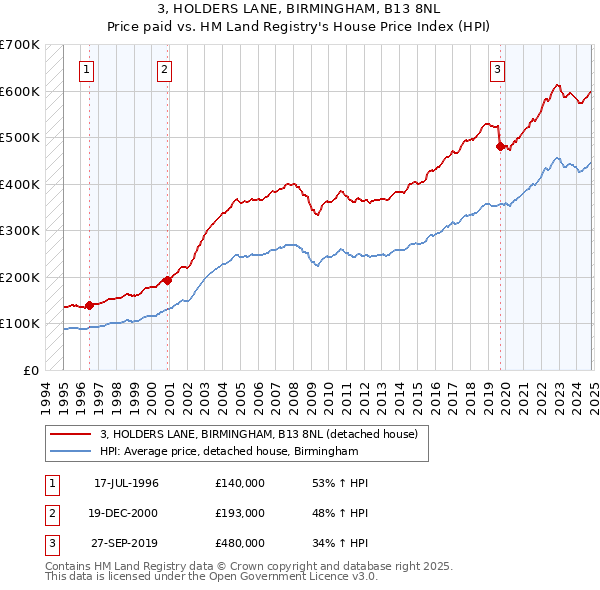 3, HOLDERS LANE, BIRMINGHAM, B13 8NL: Price paid vs HM Land Registry's House Price Index