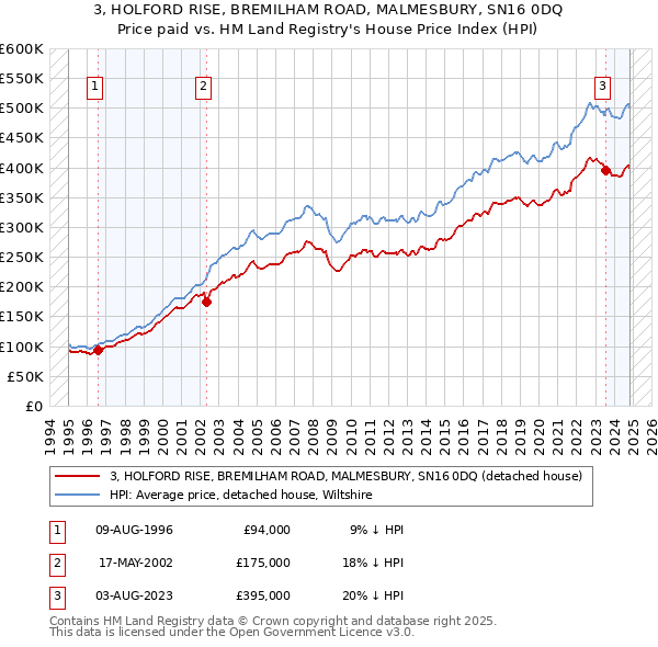 3, HOLFORD RISE, BREMILHAM ROAD, MALMESBURY, SN16 0DQ: Price paid vs HM Land Registry's House Price Index