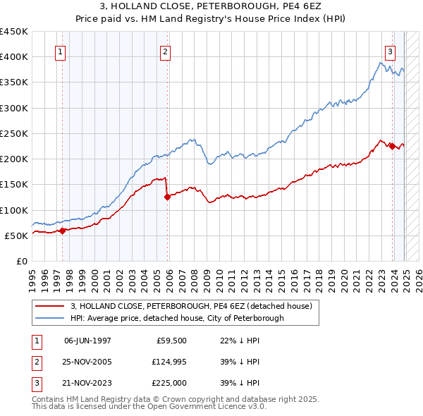 3, HOLLAND CLOSE, PETERBOROUGH, PE4 6EZ: Price paid vs HM Land Registry's House Price Index