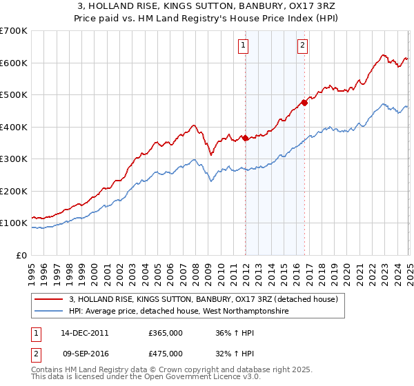 3, HOLLAND RISE, KINGS SUTTON, BANBURY, OX17 3RZ: Price paid vs HM Land Registry's House Price Index