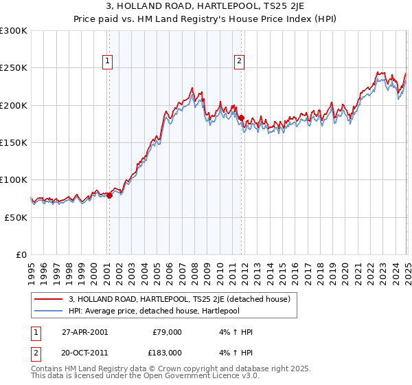 3, HOLLAND ROAD, HARTLEPOOL, TS25 2JE: Price paid vs HM Land Registry's House Price Index