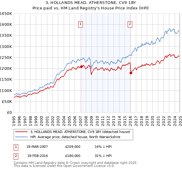 3, HOLLANDS MEAD, ATHERSTONE, CV9 1BY: Price paid vs HM Land Registry's House Price Index