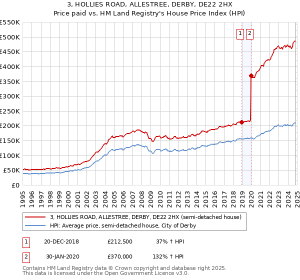 3, HOLLIES ROAD, ALLESTREE, DERBY, DE22 2HX: Price paid vs HM Land Registry's House Price Index