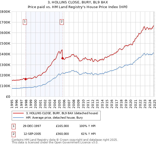 3, HOLLINS CLOSE, BURY, BL9 8AX: Price paid vs HM Land Registry's House Price Index