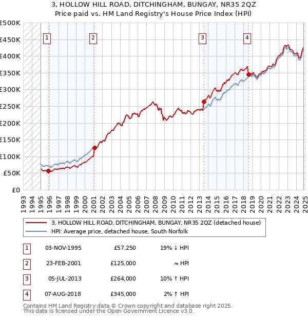 3, HOLLOW HILL ROAD, DITCHINGHAM, BUNGAY, NR35 2QZ: Price paid vs HM Land Registry's House Price Index