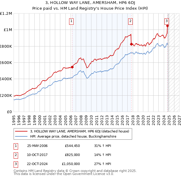 3, HOLLOW WAY LANE, AMERSHAM, HP6 6DJ: Price paid vs HM Land Registry's House Price Index