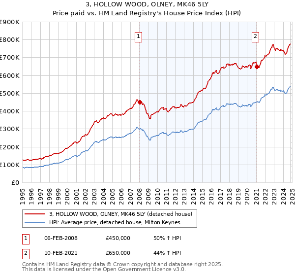 3, HOLLOW WOOD, OLNEY, MK46 5LY: Price paid vs HM Land Registry's House Price Index