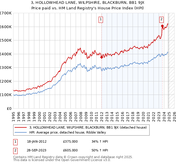 3, HOLLOWHEAD LANE, WILPSHIRE, BLACKBURN, BB1 9JX: Price paid vs HM Land Registry's House Price Index