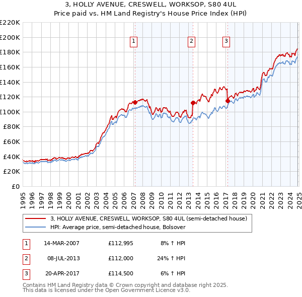 3, HOLLY AVENUE, CRESWELL, WORKSOP, S80 4UL: Price paid vs HM Land Registry's House Price Index