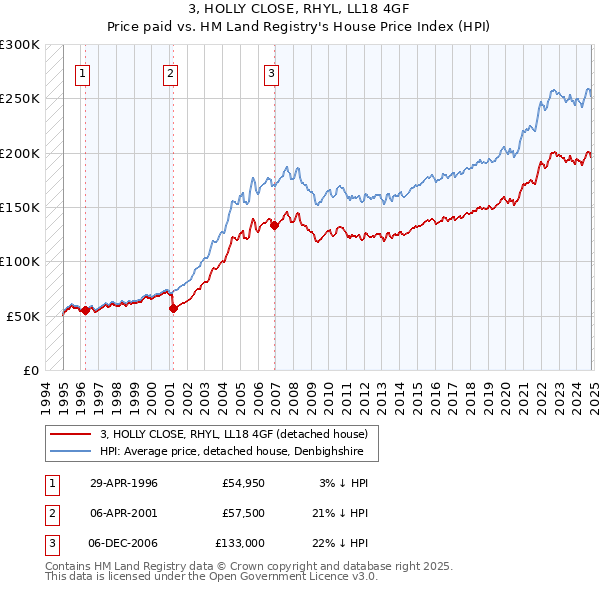 3, HOLLY CLOSE, RHYL, LL18 4GF: Price paid vs HM Land Registry's House Price Index