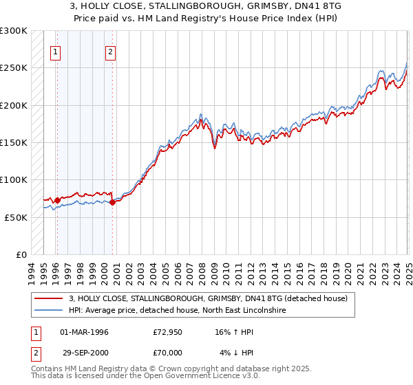 3, HOLLY CLOSE, STALLINGBOROUGH, GRIMSBY, DN41 8TG: Price paid vs HM Land Registry's House Price Index