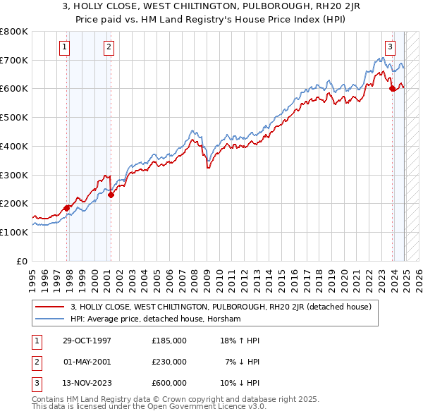 3, HOLLY CLOSE, WEST CHILTINGTON, PULBOROUGH, RH20 2JR: Price paid vs HM Land Registry's House Price Index