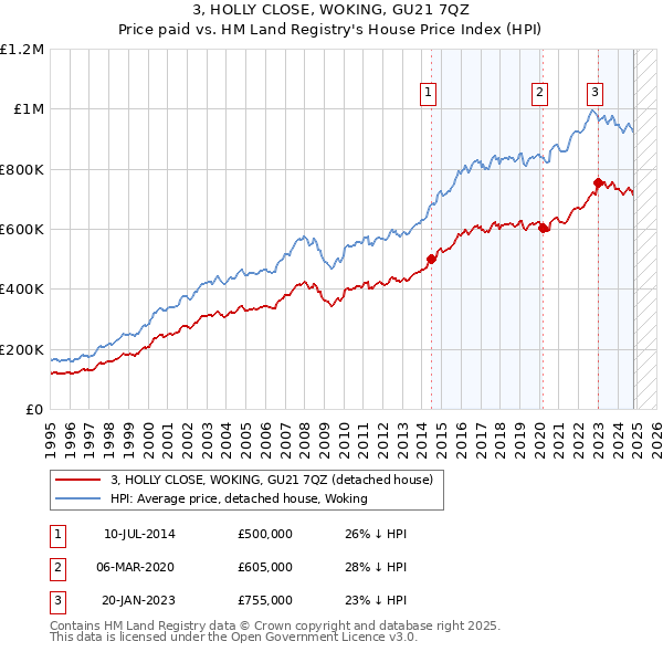 3, HOLLY CLOSE, WOKING, GU21 7QZ: Price paid vs HM Land Registry's House Price Index