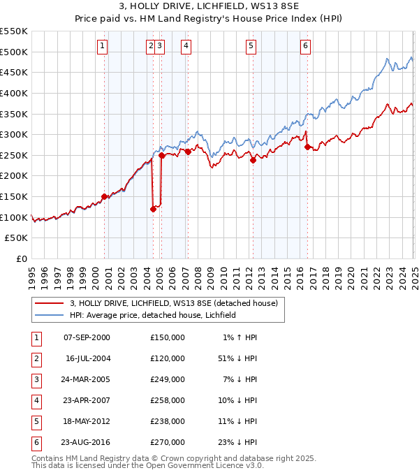 3, HOLLY DRIVE, LICHFIELD, WS13 8SE: Price paid vs HM Land Registry's House Price Index