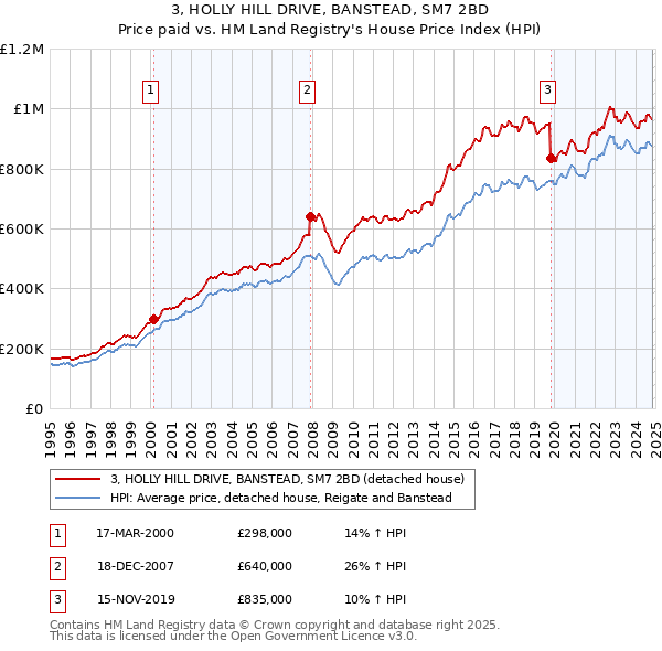 3, HOLLY HILL DRIVE, BANSTEAD, SM7 2BD: Price paid vs HM Land Registry's House Price Index