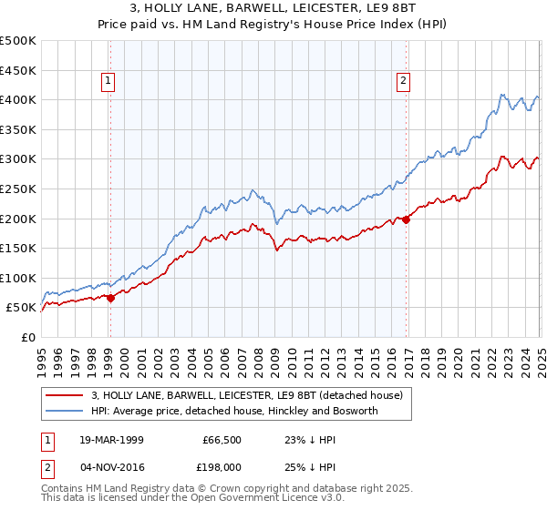 3, HOLLY LANE, BARWELL, LEICESTER, LE9 8BT: Price paid vs HM Land Registry's House Price Index