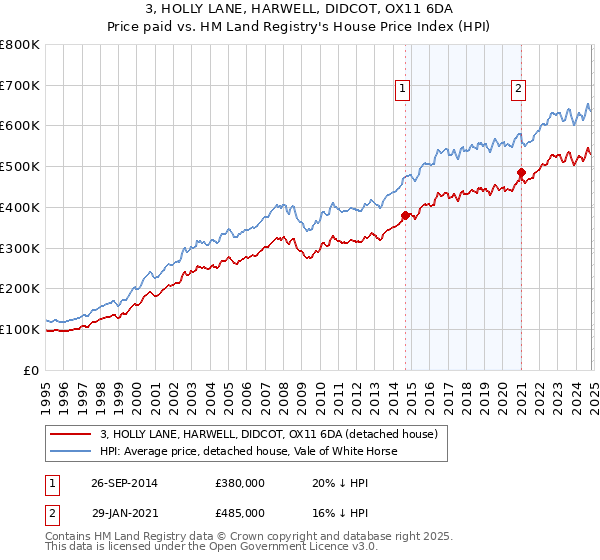 3, HOLLY LANE, HARWELL, DIDCOT, OX11 6DA: Price paid vs HM Land Registry's House Price Index