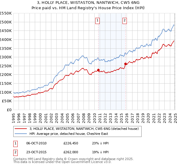 3, HOLLY PLACE, WISTASTON, NANTWICH, CW5 6NG: Price paid vs HM Land Registry's House Price Index