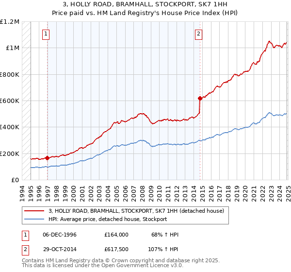 3, HOLLY ROAD, BRAMHALL, STOCKPORT, SK7 1HH: Price paid vs HM Land Registry's House Price Index