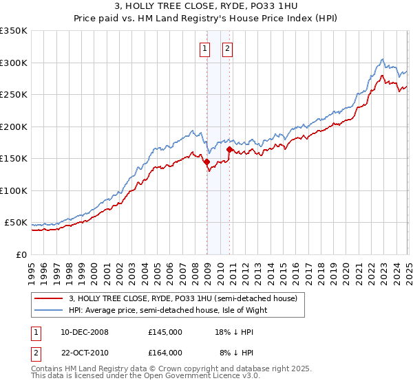 3, HOLLY TREE CLOSE, RYDE, PO33 1HU: Price paid vs HM Land Registry's House Price Index