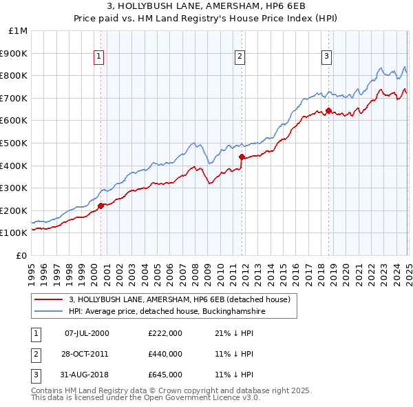 3, HOLLYBUSH LANE, AMERSHAM, HP6 6EB: Price paid vs HM Land Registry's House Price Index