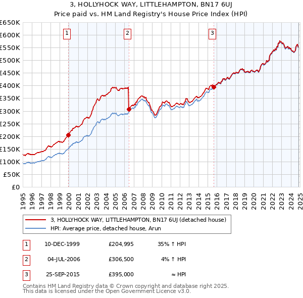 3, HOLLYHOCK WAY, LITTLEHAMPTON, BN17 6UJ: Price paid vs HM Land Registry's House Price Index