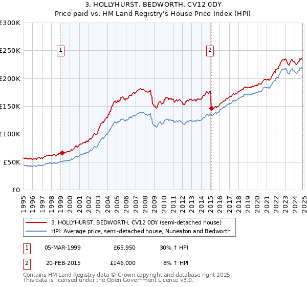 3, HOLLYHURST, BEDWORTH, CV12 0DY: Price paid vs HM Land Registry's House Price Index